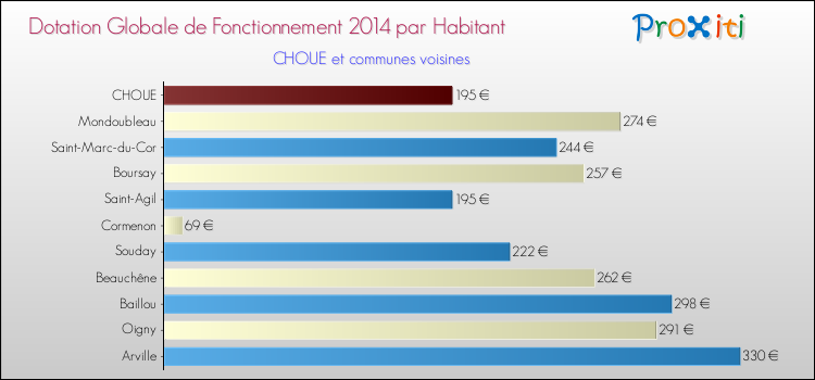 Montant des dotations globales de fonctionnement DGF par Habitant pour CHOUE et les communes proches en 2014. Comparaison des des dotations globales de fonctionnement DGF par habitant pour CHOUE et les communes voisines en 2014.