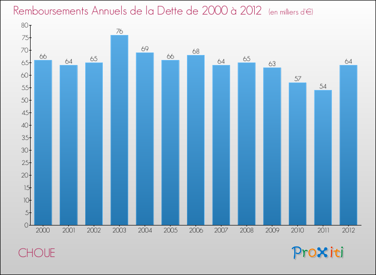 Evolution de l'annuité de la dette pour la commune de CHOUE de 2000 à 2012 Annuités de la dette pour CHOUE de 2000 à 2012
