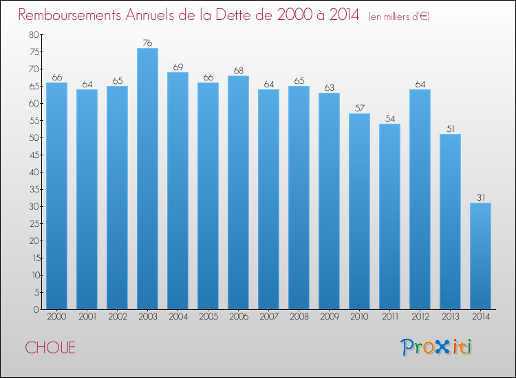 Evolution de l'annuité de la dette pour la commune de CHOUE de 2000 à 2014 Annuités de la dette pour CHOUE de 2000 à 2014