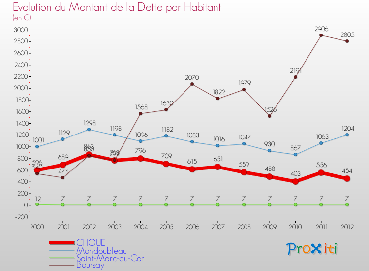 Evolution de la dette par habitant pour la commune de CHOUE et les communes proches de 2000 à 2012 Comparaison de la dette par habitant pour CHOUE et les communes voisines de 2000 à 2012