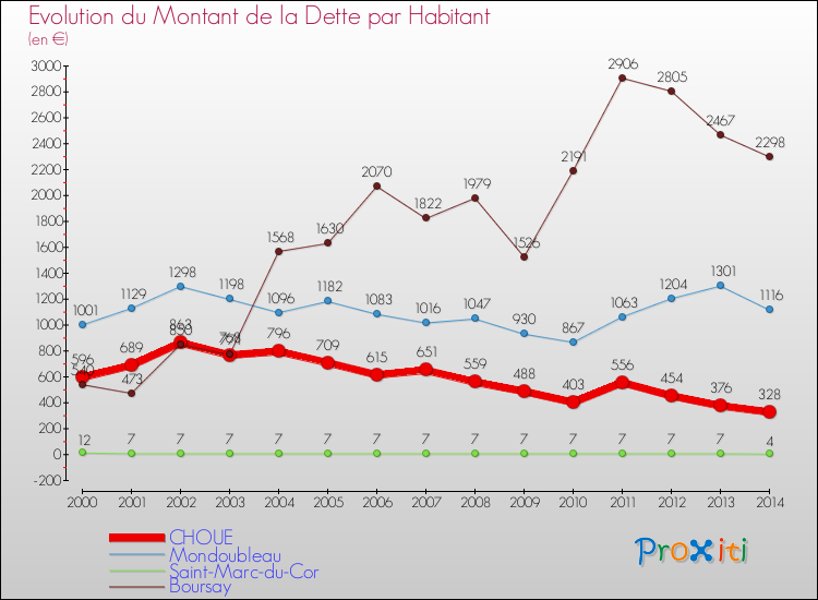 Evolution de la dette par habitant pour la commune de CHOUE et les communes proches de 2000 à 2014 Comparaison de la dette par habitant pour CHOUE et les communes voisines de 2000 à 2014