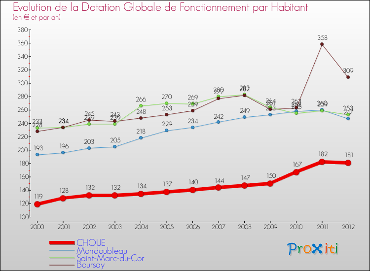 Evolution et montant de la dotation globale de fonctionnement par Habitant pour CHOUE et les communes proches Comparaison des dotations globales de fonctionnement par habitant pour CHOUE et les communes voisines