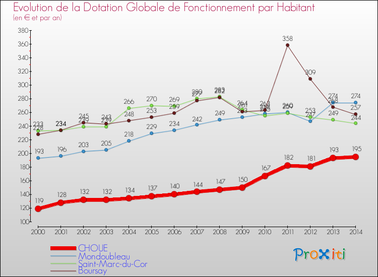 Evolution et montant de la dotation globale de fonctionnement par Habitant pour CHOUE et les communes proches de 2000 à 2014. Comparaison des dotations globales de fonctionnement par habitant pour CHOUE et les communes voisines de 2000 à 2014.