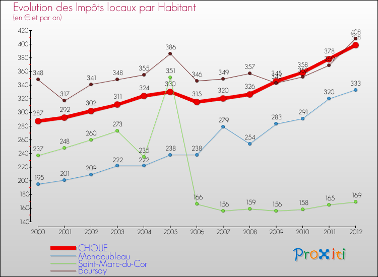 Evolution et montant des impôts locaux par Habitant pour CHOUE et les communes proches Comparaison des impôts locaux par habitant pour CHOUE et les communes voisines