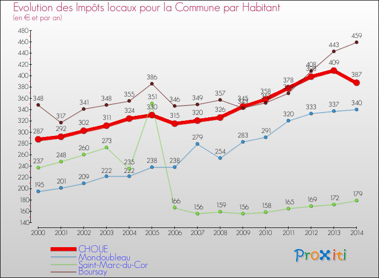 Evolution et montant des impôts locaux par Habitant pour CHOUE et les communes proches de 2000 à 2014 Comparaison des impôts locaux par habitant pour CHOUE et les communes voisines de 2000 à 2014