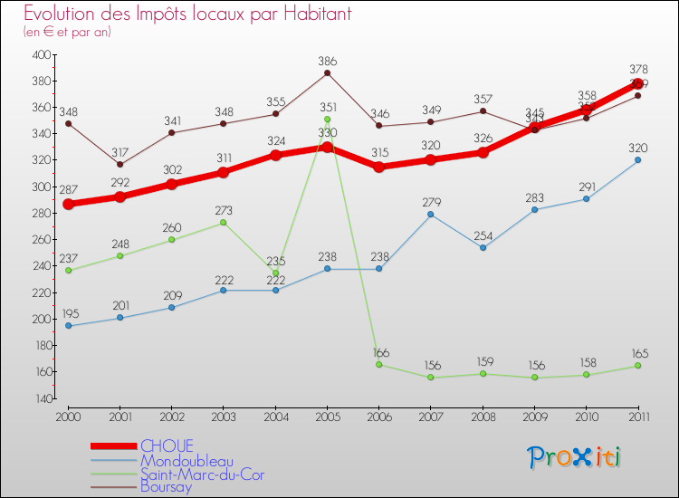 Evolution et montant des impôts locaux par Habitant pour CHOUE et les communes proches Comparaison des impôts locaux par habitant pour CHOUE et les communes voisines