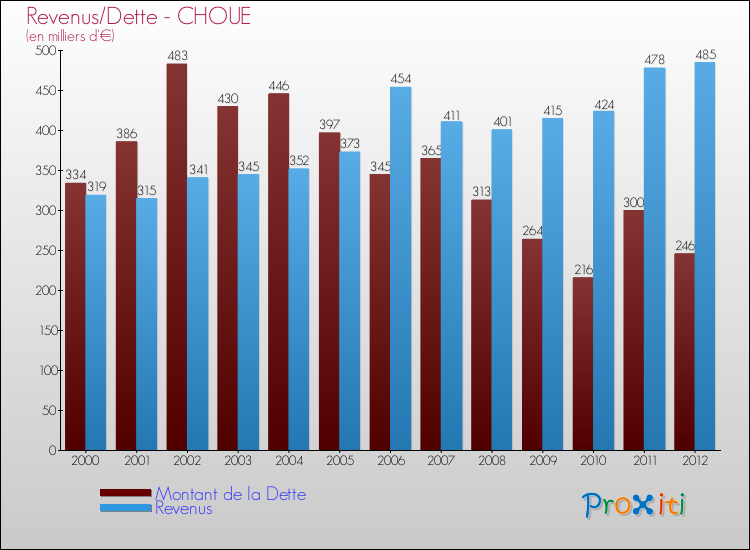 Evolution comparée de la dette et des revenus pour la commune de CHOUE de 2000 à 2012 Comparaison de la dette et des revenus pour CHOUE de 2000 à 2012