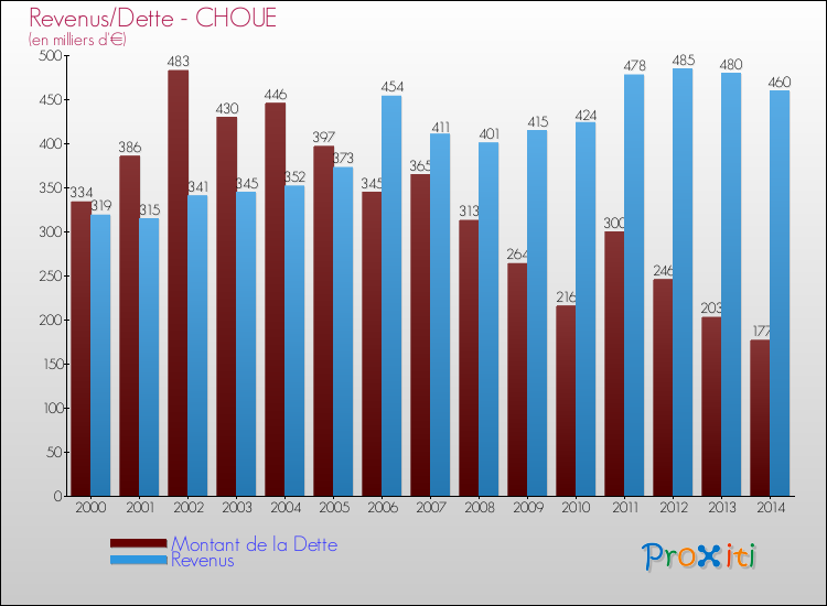 Evolution comparée de la dette et des revenus pour la commune de CHOUE de 2000 à 2014 Comparaison de la dette et des revenus pour CHOUE de 2000 à 2014