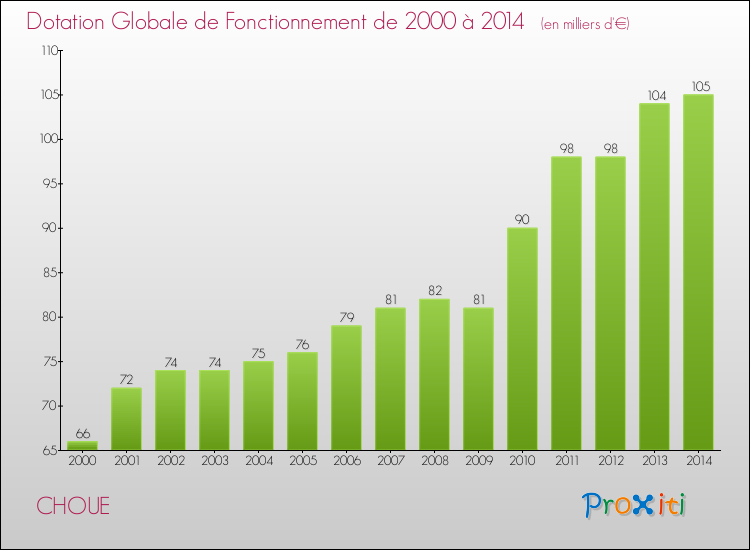 Evolution du montant de la Dotation Globale de Fonctionnement pour la commune de CHOUE de 2000 à 2014 Evolution du montant de la Dotation Globale de Fonctionnement pour CHOUE de 2000 à 2014