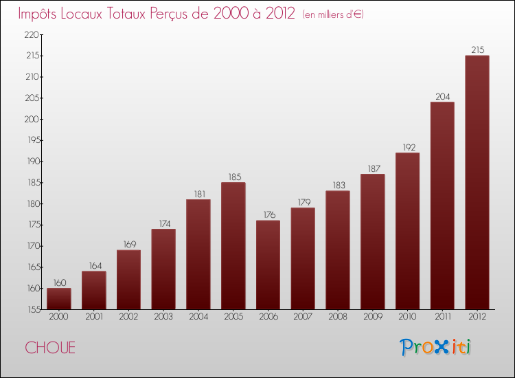 Evolution des Impôts Locaux pour la commune de CHOUE de 2000 à 2012 Evolution des Impôts Locaux pour CHOUE de 2000 à 2012