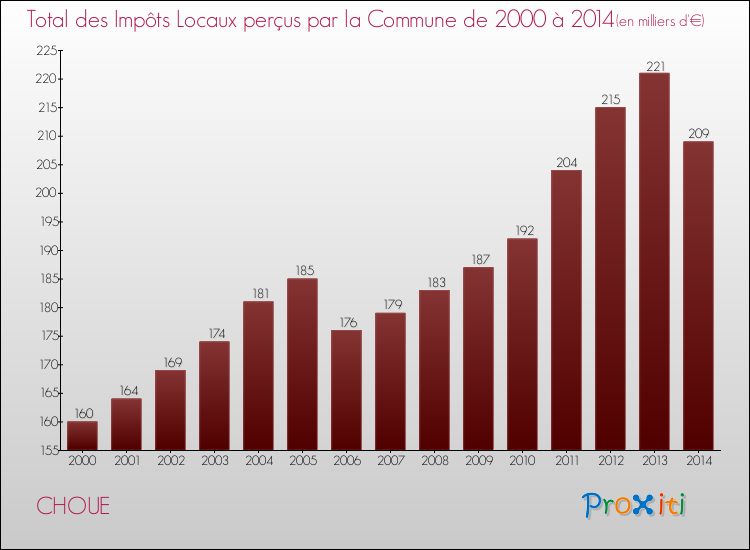 Evolution des Impôts Locaux pour la commune de CHOUE de 2000 à 2014 Evolution des Impôts Locaux pour CHOUE de 2000 à 2014