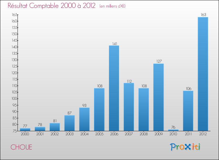 Evolution du résultat comptable pour la commune de CHOUE de 2000 à 2012 Evolution du résultat comptable pour CHOUE de 2000 à 2012