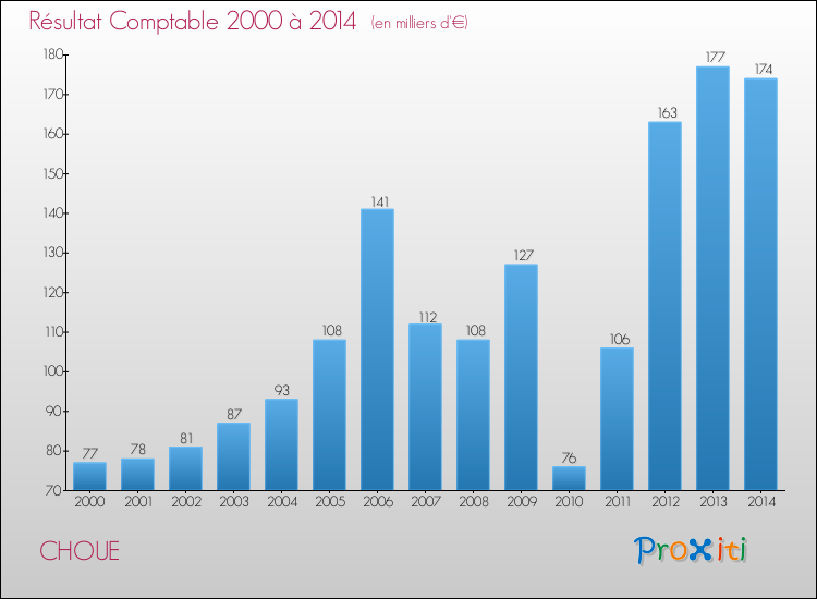 Evolution du résultat comptable pour la commune de CHOUE de 2000 à 2014 Evolution du résultat comptable pour CHOUE de 2000 à 2014