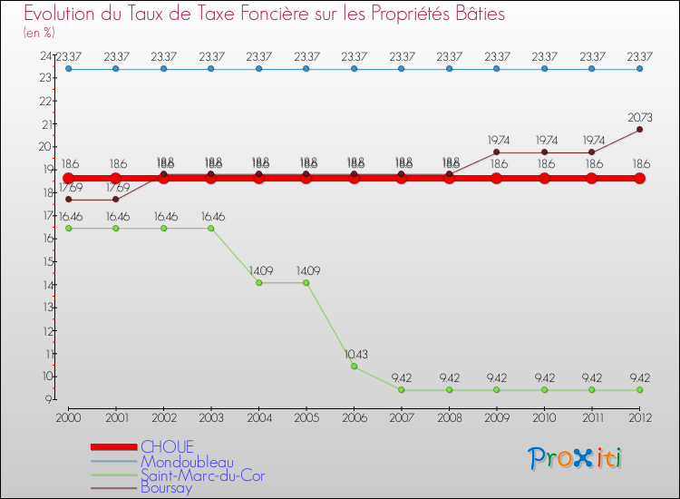 Evolution du taux de la taxe foncière sur le bati pour CHOUE et les communes proches de 2000 à 2012 Comparaison des taux de taxe foncière sur le bati pour CHOUE et les communes voisines de 2000 à 2012