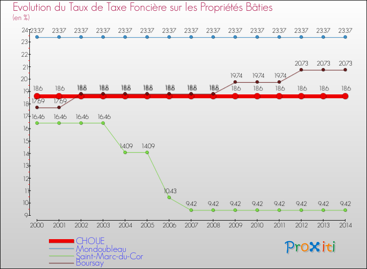 Evolution du taux de la taxe foncière sur le bati pour CHOUE et les communes proches de 2000 à 2014 Comparaison des taux de taxe foncière sur le bati pour CHOUE et les communes voisines de 2000 à 2014