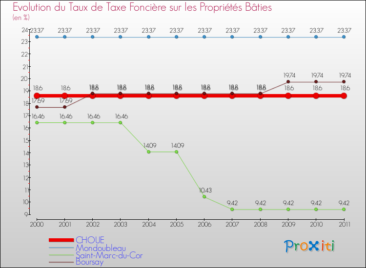 Evolution du taux de la taxe foncière sur le bati pour CHOUE et les communes proches Comparaison des taux de taxe foncière sur le bati pour CHOUE et les communes voisines
