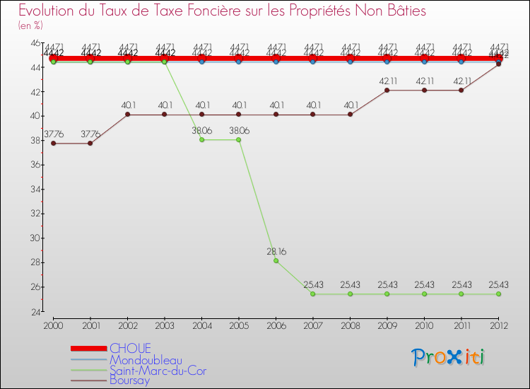 Evolution du taux de la taxe foncière sur les immeubles et terrains non batis pour CHOUE et les communes proches de 2000 à 2012 Comparaison des taux de la taxe foncière sur les immeubles et terrains non batis pour CHOUE et les communes voisines de 2000 à 2012