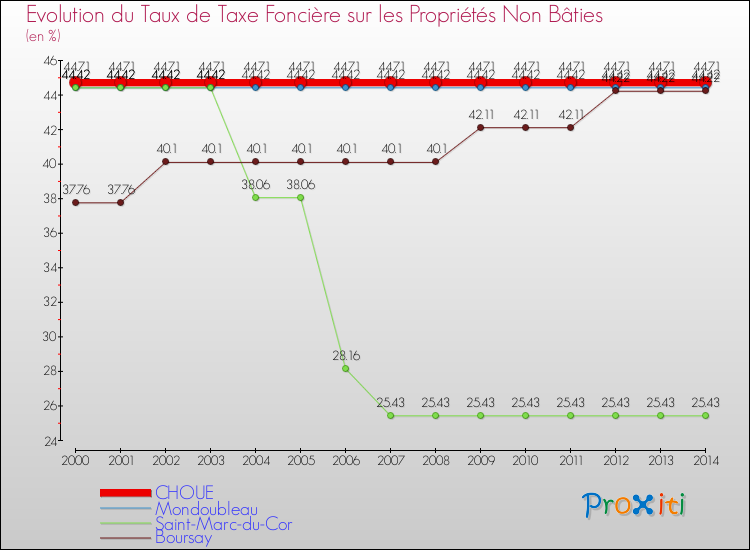 Evolution du taux de la taxe foncière sur les immeubles et terrains non batis pour CHOUE et les communes proches de 2000 à 2014 Comparaison des taux de la taxe foncière sur les immeubles et terrains non batis pour CHOUE et les communes voisines de 2000 à 2014
