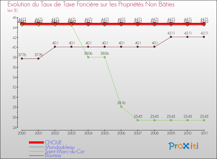 Evolution du taux de la taxe foncière sur les immeubles et terrains non batis pour CHOUE et les communes proches Comparaison des taux de la taxe foncière sur les immeubles et terrains non batis pour CHOUE et les communes voisines
