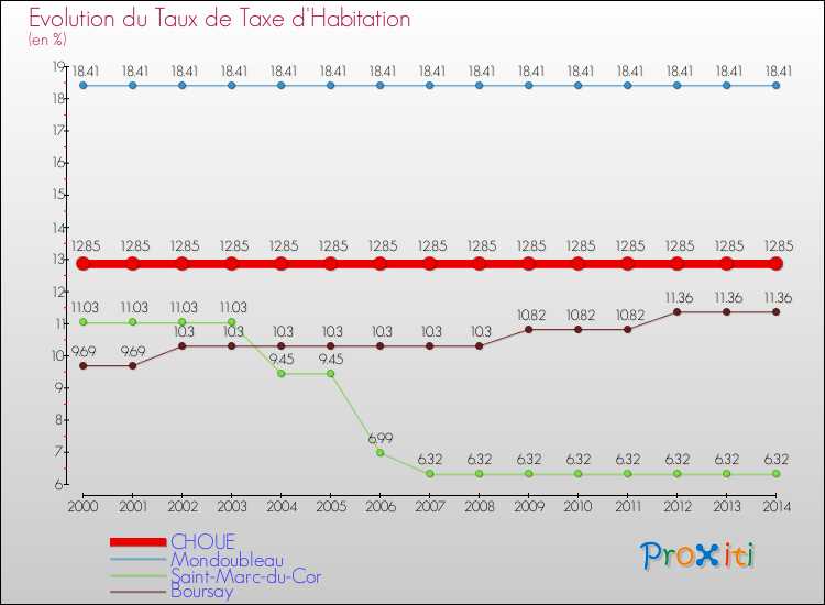 Evolution du taux de la taxe d'habitation pour CHOUE et les communes proches de 2000 à 2014 Comparaison des taux de la taxe d'habitation pour CHOUE et les communes voisines de 2000 à 2014