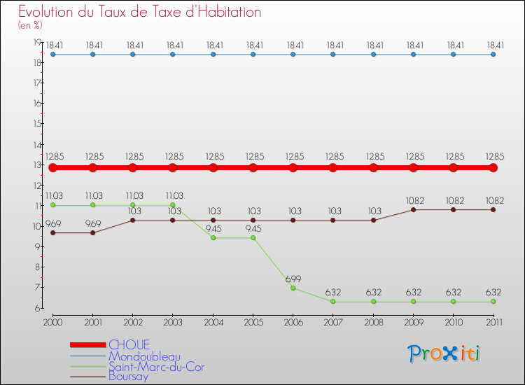 Evolution du taux de la taxe d'habitation pour CHOUE et les communes proches Comparaison des taux de la taxe d'habitation pour CHOUE et les communes voisines