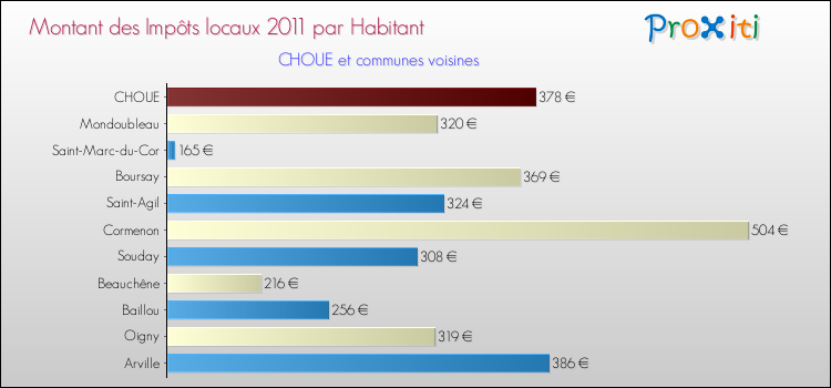 Montant des impôts locaux par Habitant pour CHOUE et les communes proches Comparaison des impôts locaux par habitant pour CHOUE et les communes voisines