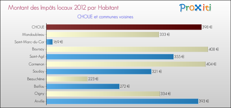Montant des impôts locaux par Habitant pour CHOUE et les communes proches Comparaison des impôts locaux par habitant pour CHOUE et les communes voisines