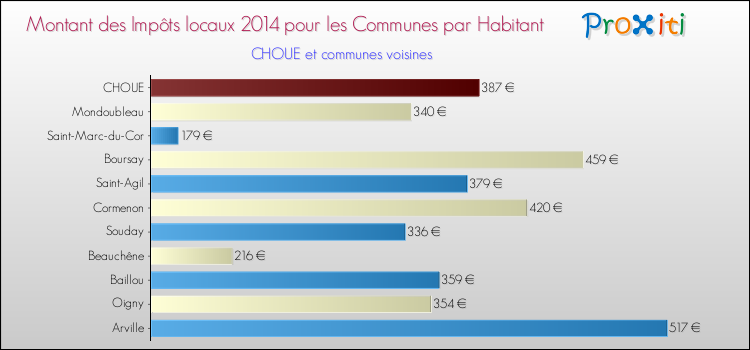 Montant des impôts locaux par Habitant pour CHOUE et les communes proches en 2014 Comparaison des impôts locaux par habitant pour CHOUE et les communes voisines en 2014
