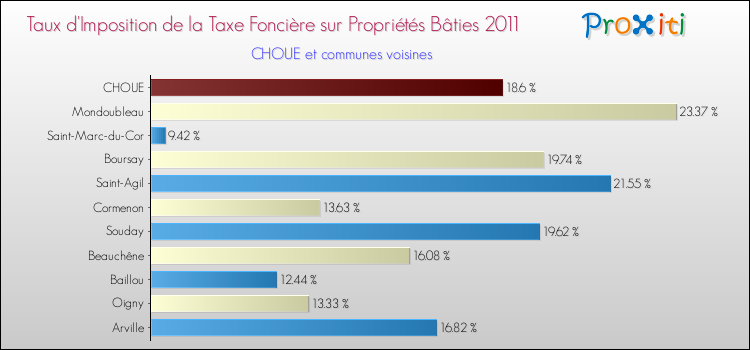 Taux d'imposition de la taxe foncière sur le bati 2011 pour CHOUE et les communes proches Comparaison des taux d'imposition de la taxe foncière sur le bati 2011 pour CHOUE et les communes voisines