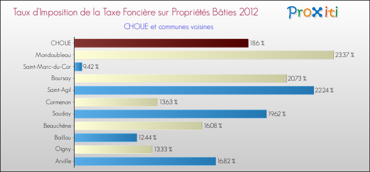 Taux d'imposition de la taxe foncière sur le bati 2012 pour CHOUE et les communes proches Comparaison des taux d'imposition de la taxe foncière sur le bati 2012 pour CHOUE et les communes voisines