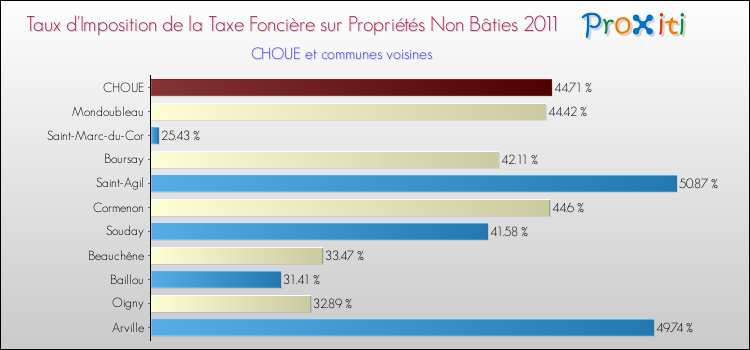 Taux d'imposition de la taxe foncière sur les immeubles et terrains non batis 2011 pour CHOUE et les communes proches Comparaison des taux d'imposition de la taxe foncière sur les immeubles et terrains non batis 2011 pour CHOUE et les communes voisines