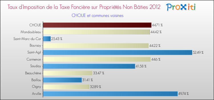 Taux d'imposition de la taxe foncière sur les immeubles et terrains non batis 2012 pour CHOUE et les communes proches Comparaison des taux d'imposition de la taxe foncière sur les immeubles et terrains non batis 2012 pour CHOUE et les communes voisines