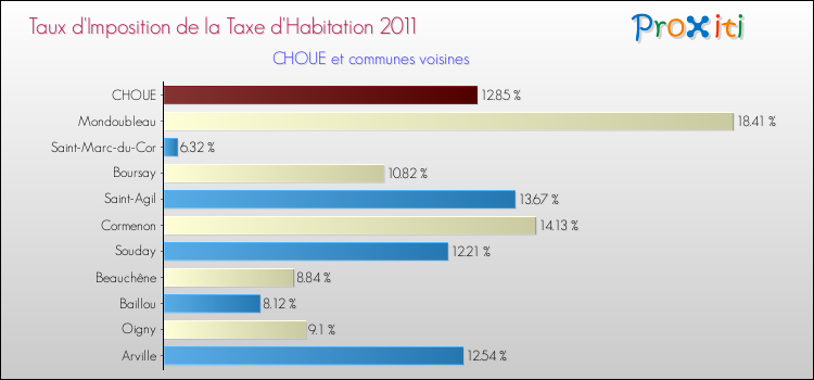 Taux d'imposition de la taxe d'habitation 2011 pour CHOUE et les communes proches Comparaison des taux d'imposition de la taxe d'habitation 2011 pour CHOUE et les communes voisines