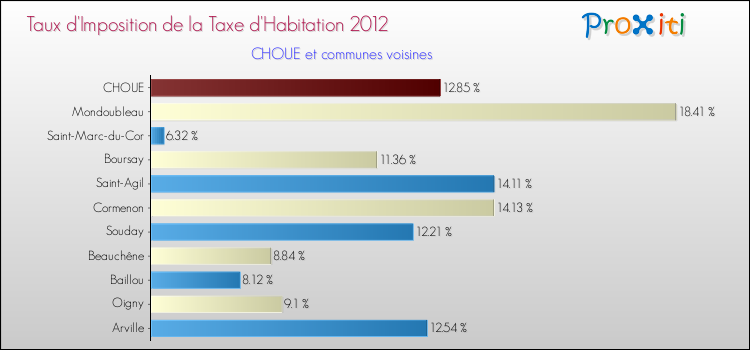 Taux d'imposition de la taxe d'habitation 2012 pour CHOUE et les communes proches Comparaison des taux d'imposition de la taxe d'habitation 2012 pour CHOUE et les communes voisines