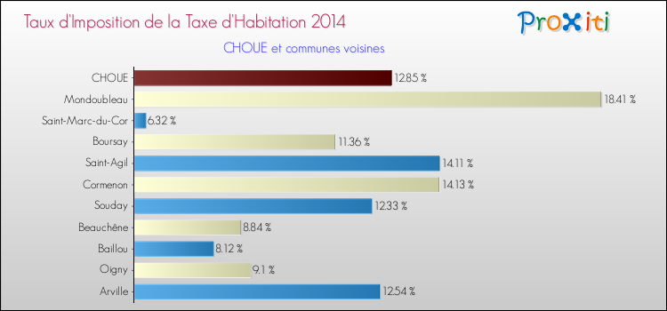Taux d'imposition de la taxe d'habitation 2014 pour CHOUE et les communes proches Comparaison des taux d'imposition de la taxe d'habitation 2014 pour CHOUE et les communes voisines