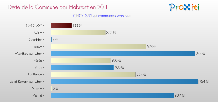 Dette par habitant de la commune en 2011 pour CHOUSSY et les communes proches Comparaison de la dette par habitant de la commune en 2011 pour CHOUSSY et les communes voisines