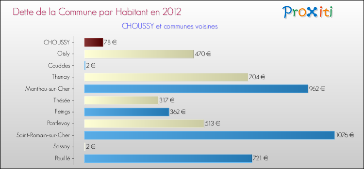 Dette par habitant de la commune en 2012 pour CHOUSSY et les communes proches Comparaison de la dette par habitant de la commune en 2012 pour CHOUSSY et les communes voisines