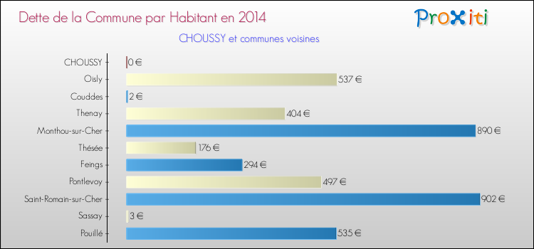 Dette par habitant de la commune en 2014 pour CHOUSSY et les communes proches Comparaison de la dette par habitant de la commune en 2014 pour CHOUSSY et les communes voisines