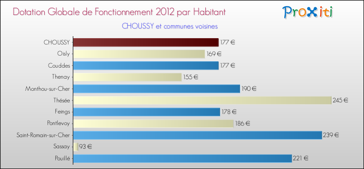 Montant des dotations globales de fonctionnement DGF par Habitant pour CHOUSSY et les communes proches Comparaison des des dotations globales de fonctionnement DGF par habitant pour CHOUSSY et les communes voisines