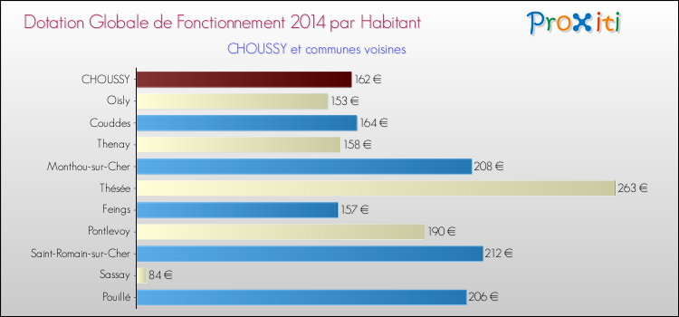 Montant des dotations globales de fonctionnement DGF par Habitant pour CHOUSSY et les communes proches en 2014. Comparaison des des dotations globales de fonctionnement DGF par habitant pour CHOUSSY et les communes voisines en 2014.