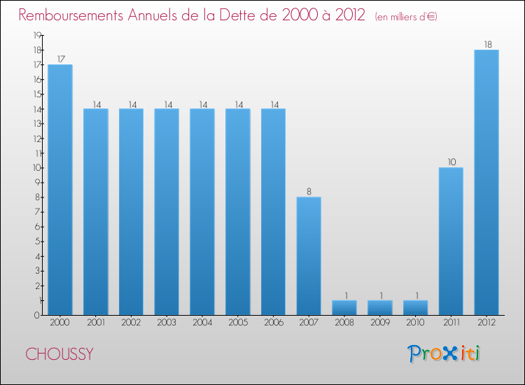 Evolution de l'annuité de la dette pour la commune de CHOUSSY de 2000 à 2012 Annuités de la dette pour CHOUSSY de 2000 à 2012