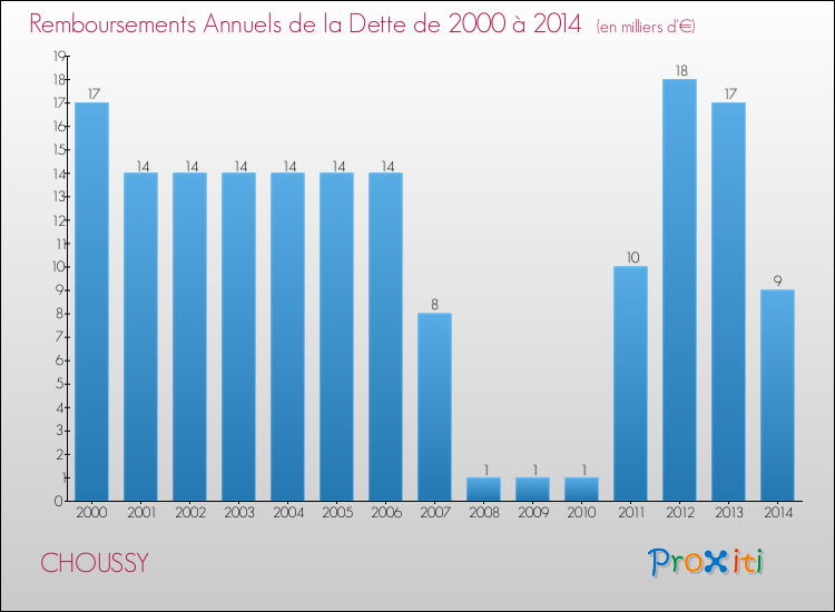 Evolution de l'annuité de la dette pour la commune de CHOUSSY de 2000 à 2014 Annuités de la dette pour CHOUSSY de 2000 à 2014