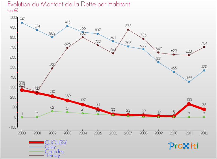 Evolution de la dette par habitant pour la commune de CHOUSSY et les communes proches de 2000 à 2012 Comparaison de la dette par habitant pour CHOUSSY et les communes voisines de 2000 à 2012