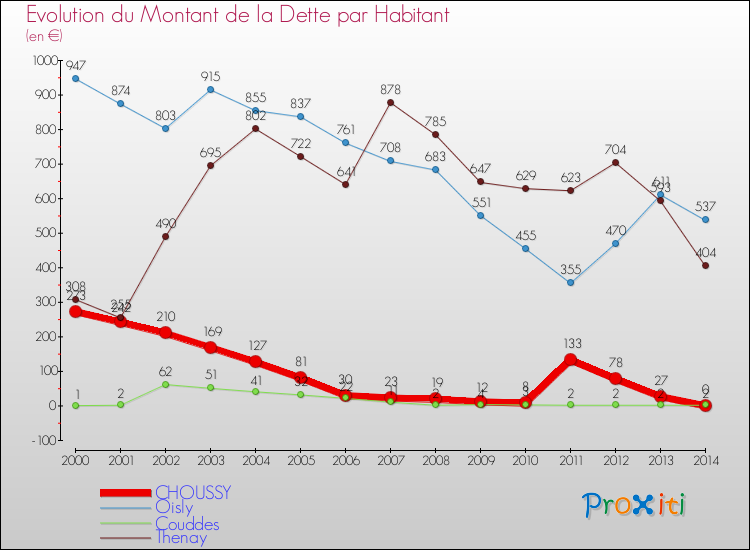 Evolution de la dette par habitant pour la commune de CHOUSSY et les communes proches de 2000 à 2014 Comparaison de la dette par habitant pour CHOUSSY et les communes voisines de 2000 à 2014