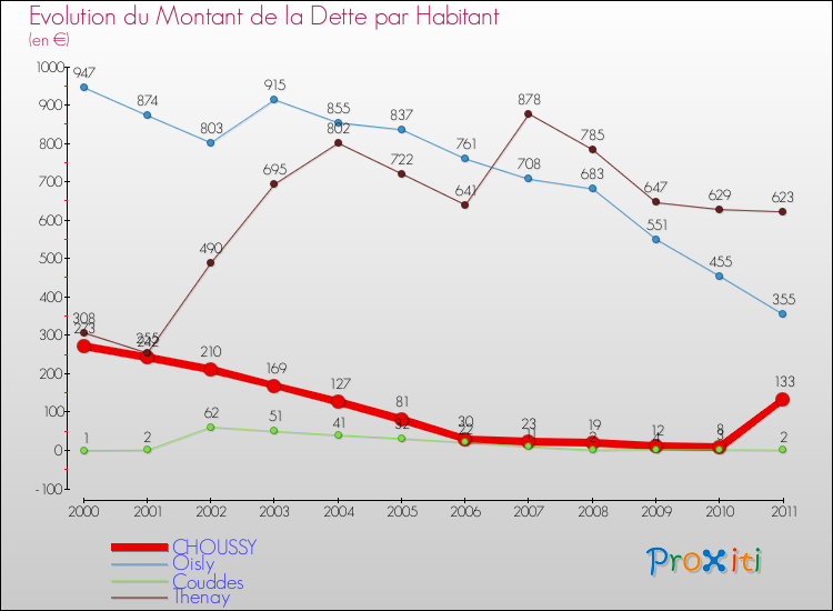 Evolution de la dette par habitant pour la commune de CHOUSSY et les communes proches Comparaison de la dette par habitant pour CHOUSSY et les communes voisines