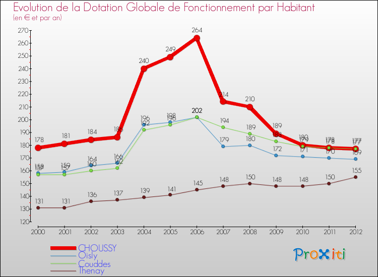 Evolution et montant de la dotation globale de fonctionnement par Habitant pour CHOUSSY et les communes proches Comparaison des dotations globales de fonctionnement par habitant pour CHOUSSY et les communes voisines