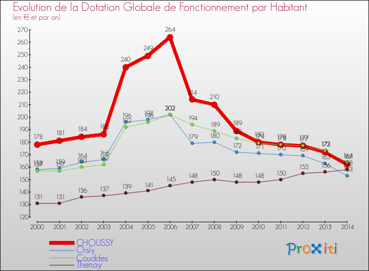 Evolution et montant de la dotation globale de fonctionnement par Habitant pour CHOUSSY et les communes proches de 2000 à 2014. Comparaison des dotations globales de fonctionnement par habitant pour CHOUSSY et les communes voisines de 2000 à 2014.