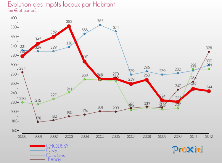 Evolution et montant des impôts locaux par Habitant pour CHOUSSY et les communes proches Comparaison des impôts locaux par habitant pour CHOUSSY et les communes voisines