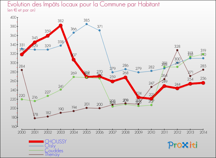 Evolution et montant des impôts locaux par Habitant pour CHOUSSY et les communes proches de 2000 à 2014 Comparaison des impôts locaux par habitant pour CHOUSSY et les communes voisines de 2000 à 2014