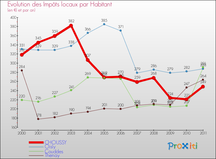 Evolution et montant des impôts locaux par Habitant pour CHOUSSY et les communes proches Comparaison des impôts locaux par habitant pour CHOUSSY et les communes voisines